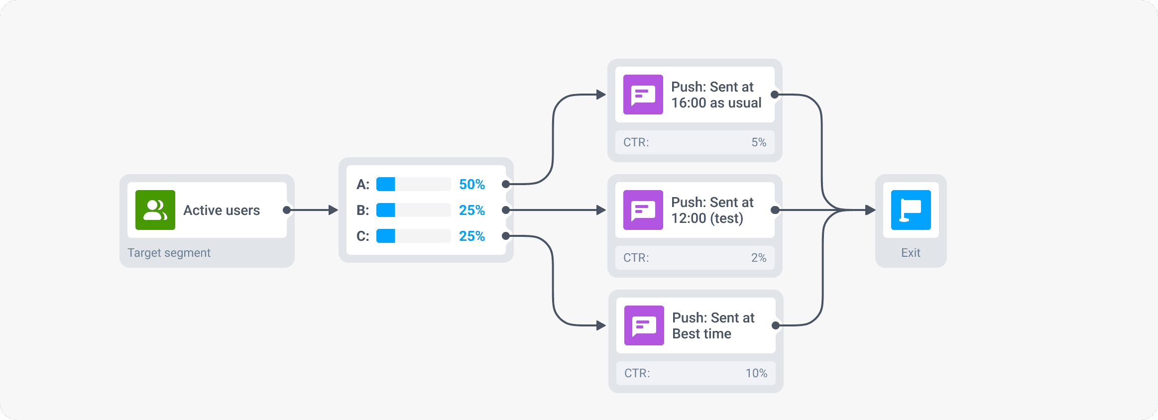 A/B test - game ad monetization